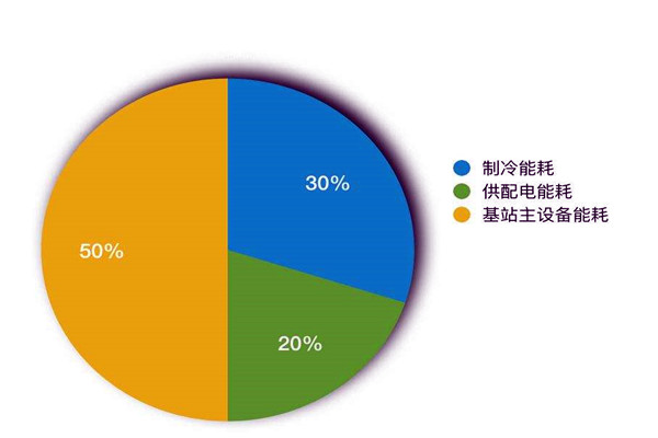 樓宇智能化系統(tǒng)如何進(jìn)行能耗統(tǒng)計(jì)？