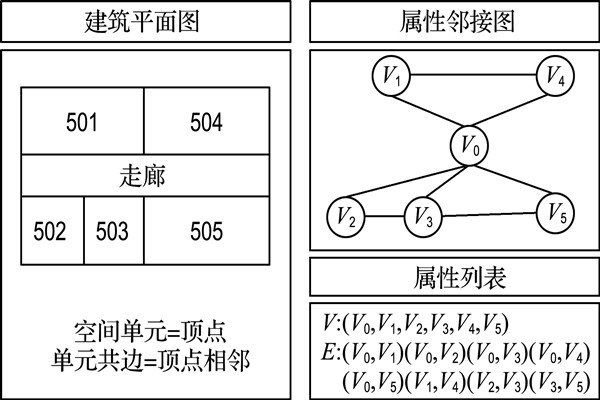 如何構(gòu)建樓宇自控屬性鄰接圖？