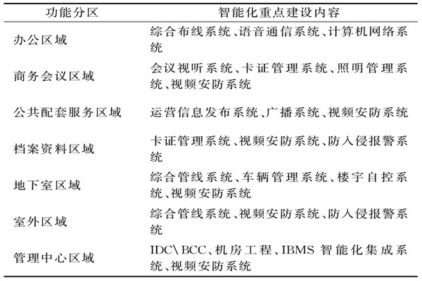 樓宇智能化系統(tǒng)需要涉及哪些功能區(qū)域？