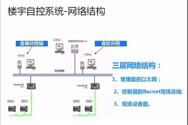 崔亞光細(xì)談樓宇自控系統(tǒng)的整體建設(shè)思路！