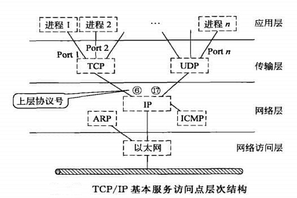 智能樓宇自控系統(tǒng)TCP/IP網(wǎng)絡(luò)互連通信協(xié)議的構(gòu)建！