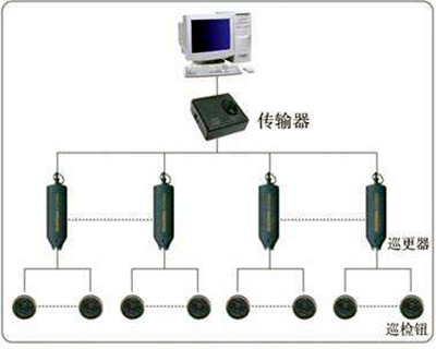 電子巡更系統(tǒng)的構(gòu)成和使用流程！