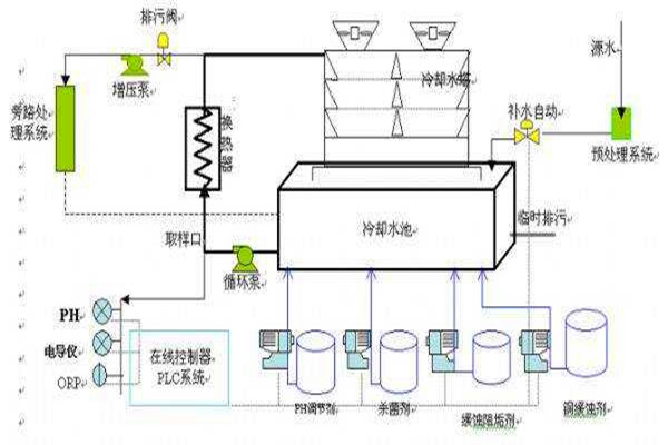 與樓宇自控系統(tǒng)有關(guān)聯(lián)的給排水工程！