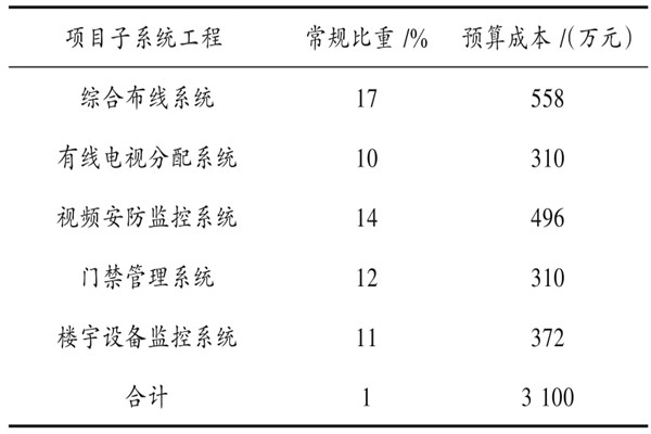 樓宇自動化系統(tǒng)具體項目造價管理實例！