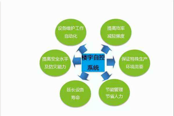 智能樓宇控制系統(tǒng)如何全局管控樓宇信息？