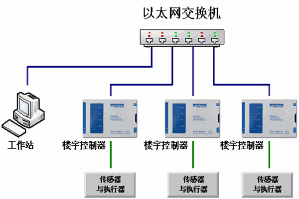 樓宇自動化系統(tǒng)的運維理念！