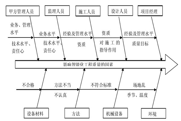 智能樓宇控制系統(tǒng)施工質(zhì)量好不好怎么看？