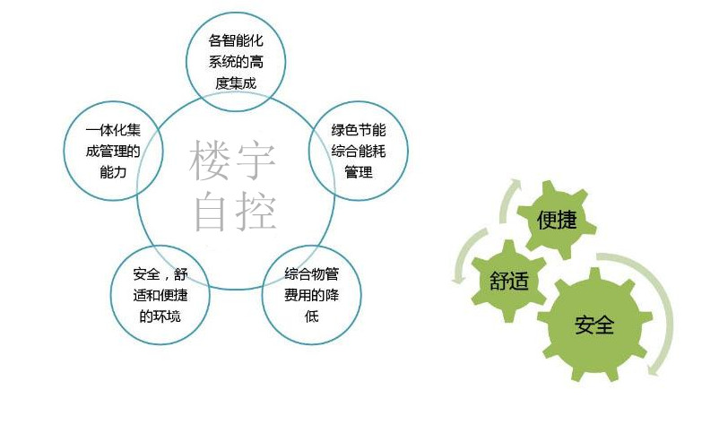 智能樓宇自控系統(tǒng)促進(jìn)城市可持續(xù)發(fā)展！