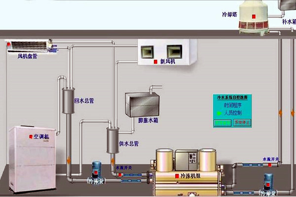 我國(guó)樓宇自動(dòng)化技術(shù)的歷史狀況如何？