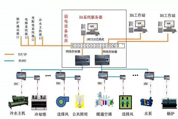 加強樓宇自控專業(yè)施工隊伍的建設(shè)！