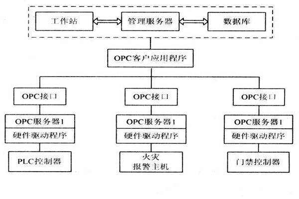 OPC如何能夠作用于樓宇自控系統(tǒng)？