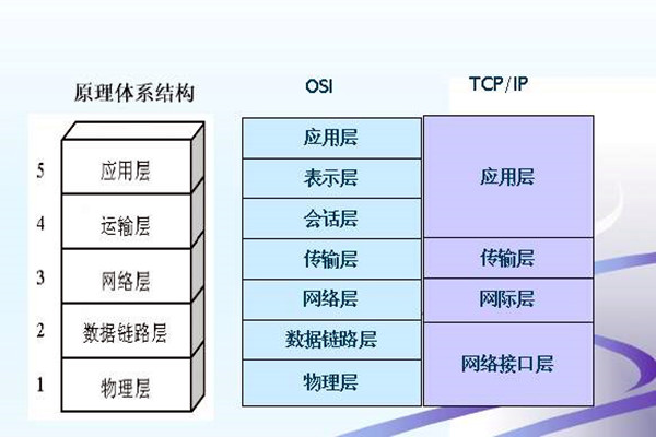 如何搭建樓宇智能化系統(tǒng)的網(wǎng)絡(luò)安全體系？