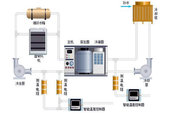 樓宇自控中排風機、新風、空調系統(tǒng)的節(jié)能控制！