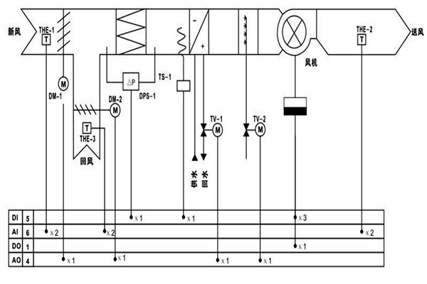 樓宇自控調節(jié)室內溫度達到節(jié)能效果！