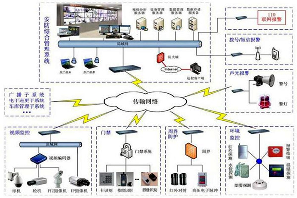 探測報警功能在樓宇自動化上的應(yīng)用！