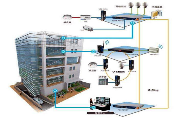 樓宇自動化技術擁有什么樣的研究背景？
