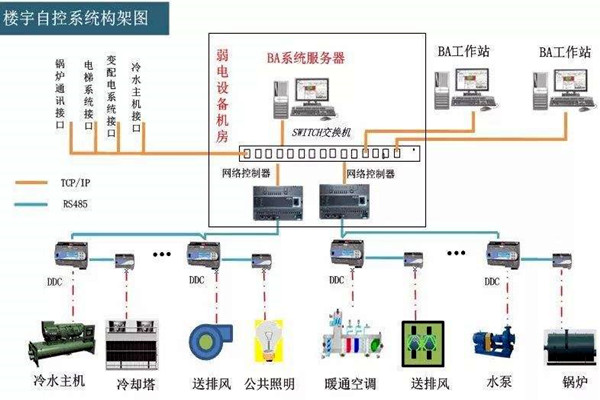 樓宇自控系統(tǒng)的工程范圍有哪些？
