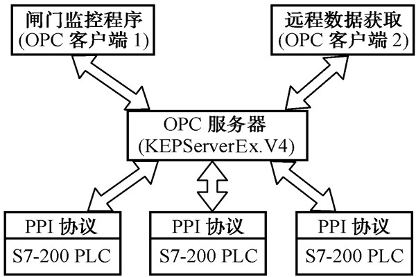 智能樓宇自控系統(tǒng)的數(shù)據(jù)集成！