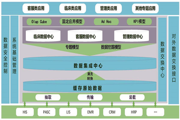 醫(yī)療機(jī)構(gòu)樓宇智能化需要建設(shè)數(shù)據(jù)中心！