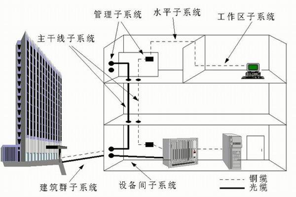 樓宇自控系統(tǒng)運營管理的技術要點！