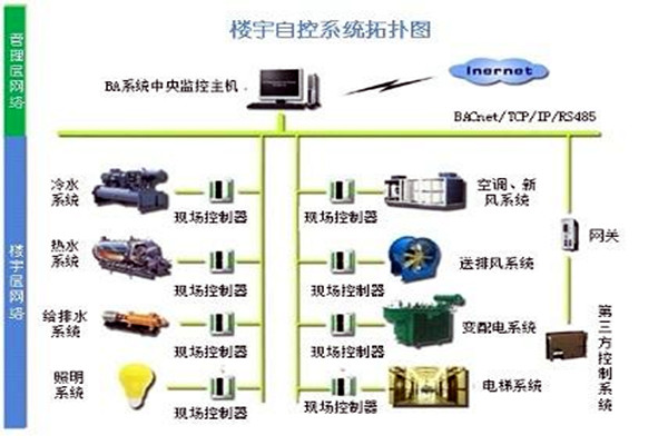 樓宇自控系統(tǒng)需要滿足哪些運行條件？