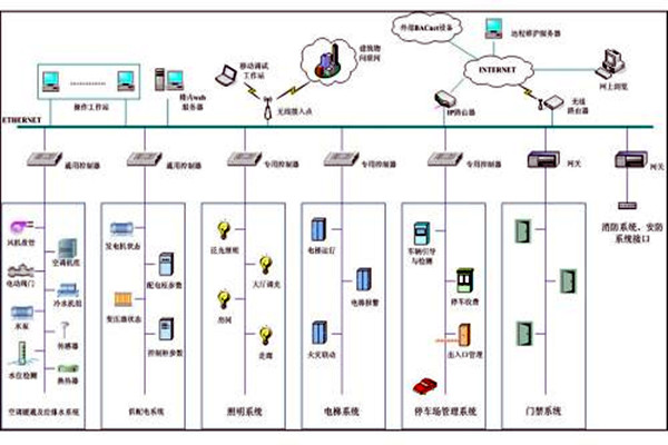 樓宇自控系統(tǒng)市場(chǎng)亂不亂，八個(gè)問題說了算！