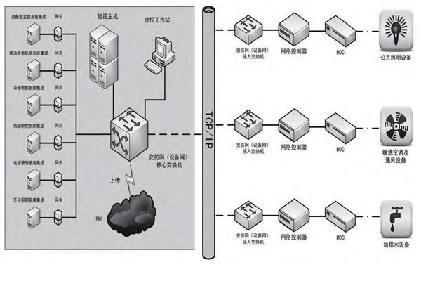 專業(yè)性低的問(wèn)題對(duì)樓宇控制市場(chǎng)發(fā)展影響很大！