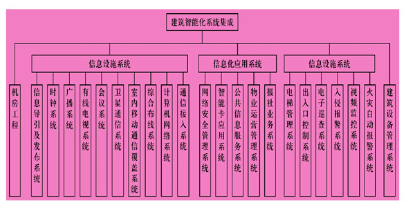 樓宇智能化系統(tǒng)主要由什么組成？