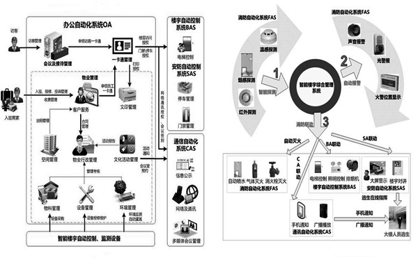 用戶需求分析階段樓宇自動(dòng)化系統(tǒng)的工程監(jiān)理！