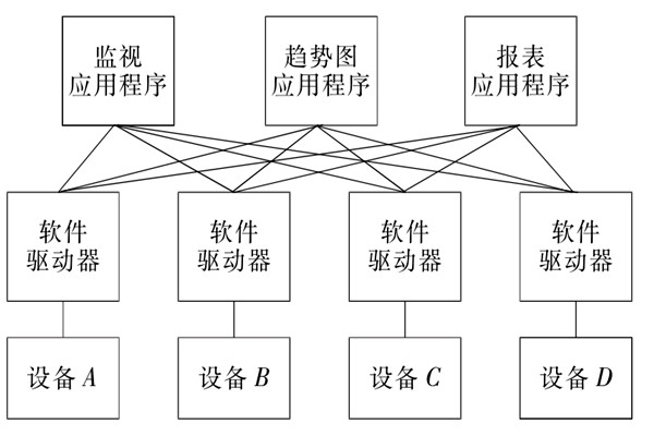 樓宇自控系統(tǒng)OPC的設(shè)備互聯(lián)原理！