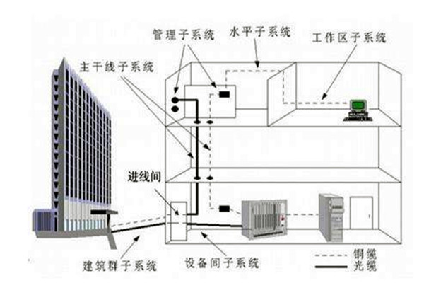 樓宇自控系統(tǒng)在弱電工程用電中的作用！