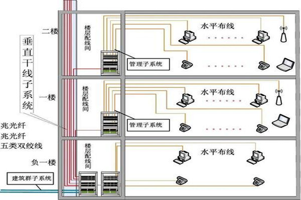 樓宇自動(dòng)化綜合布線的部署流程！(圖2)