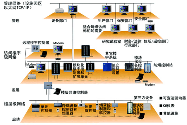 樓宇自控系統(tǒng)五大需求分析！(圖2)