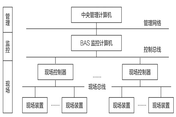 34層大廈樓宇自動化系統(tǒng)應用實例！(圖1)
