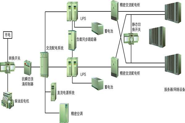 樓宇自動化過程中供配電系統(tǒng)節(jié)能性的實現(xiàn)！(圖1)