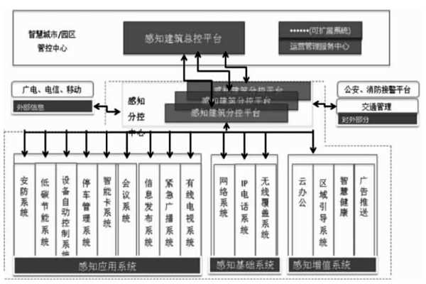 樓宇智能化結(jié)合互聯(lián)網(wǎng)打造分級(jí)式統(tǒng)一管控平臺(tái)！(圖1)
