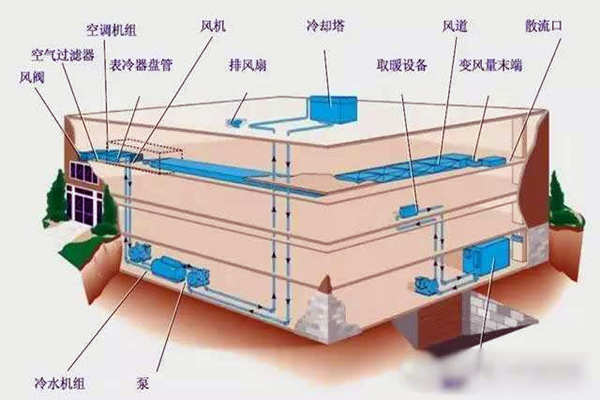 驗收環(huán)節(jié)如何操作樓宇自控系統(tǒng)？(圖1)