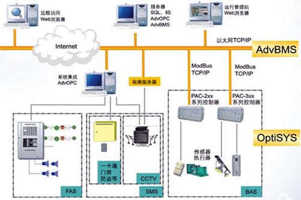 全面樓宇自動(dòng)化系統(tǒng)的的構(gòu)建！(圖1)