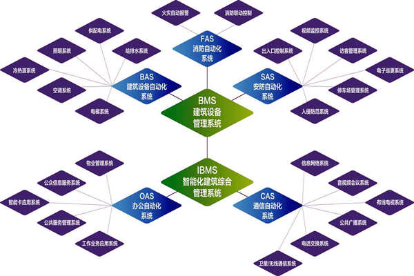 樓宇自控系統(tǒng)的實(shí)施目標(biāo)是什么？(圖1)