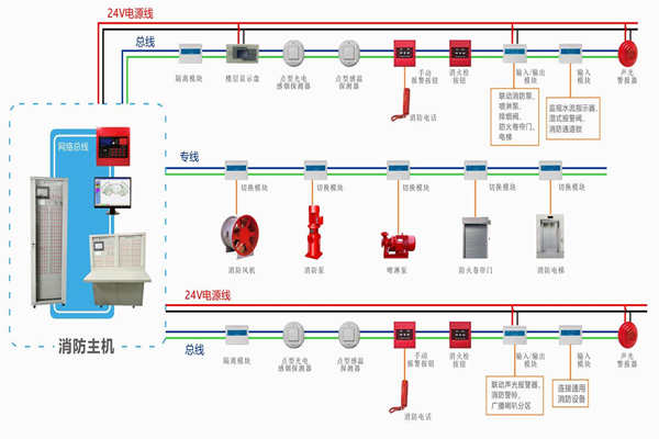 樓宇自動化對于火災(zāi)報警及消防聯(lián)動系統(tǒng)的基本要求！(圖1)