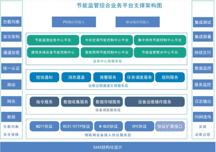 建筑能耗監(jiān)測(cè)系統(tǒng)解決方案！(圖2)
