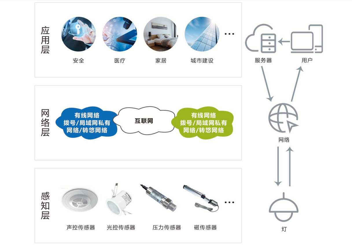 智能照明系統(tǒng)解決方案！(圖1)